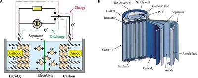 Batteries Safety: Recent Progress and Current Challenges